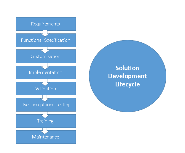 solution lifecycle