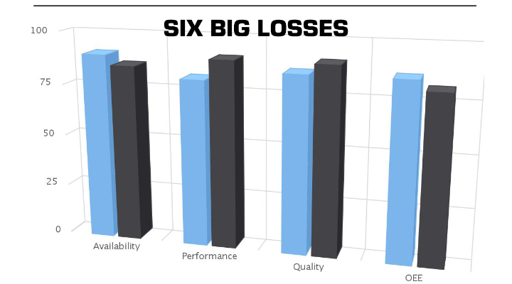 Improving OEE over the Big Six