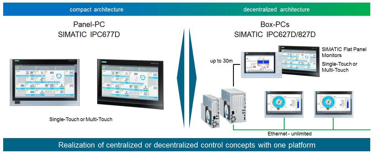 ipc627d centralized decentralized control