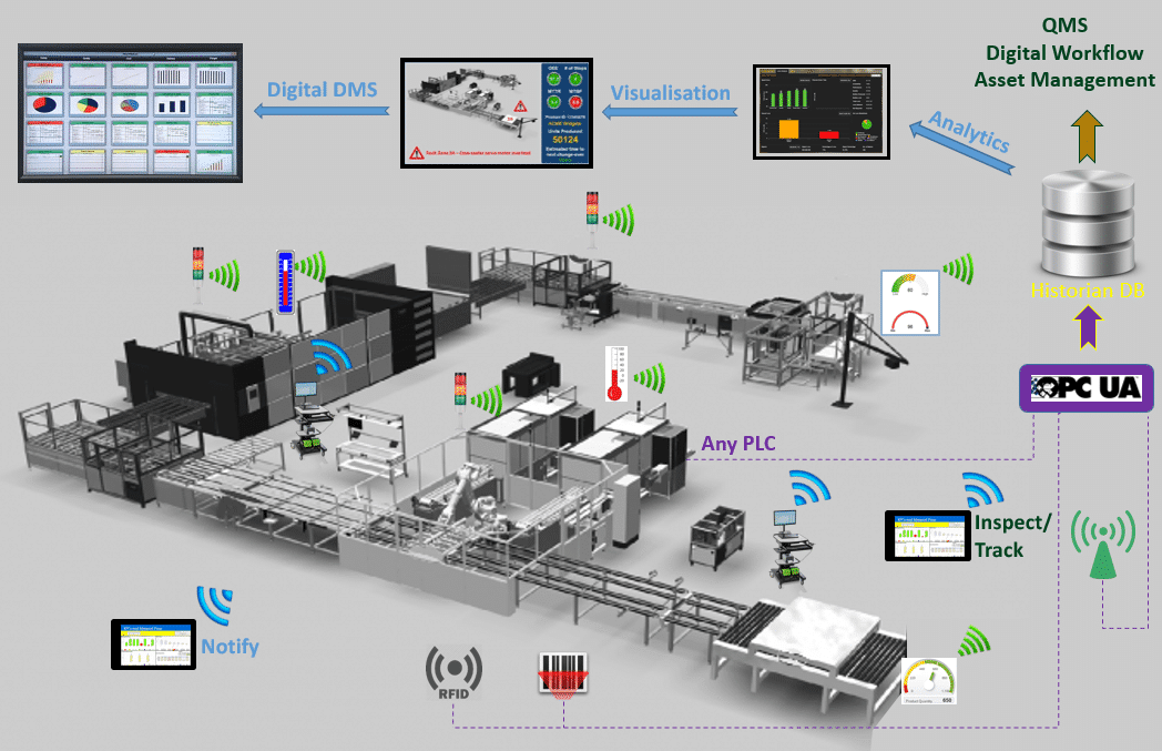 data acquisition, analysis tools, visualisation tools