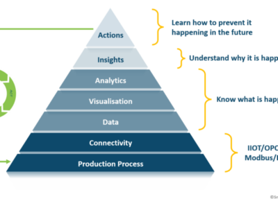 💡It’s Time to Get Smart About Operational Excellence